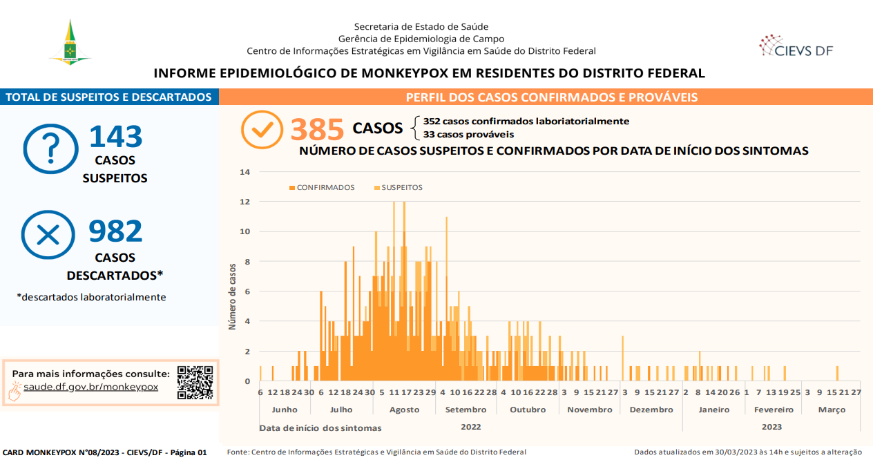 BOLETIM MONKEYPOX – 20 de setembro de 2023 – Prefeitura Três Lagoas