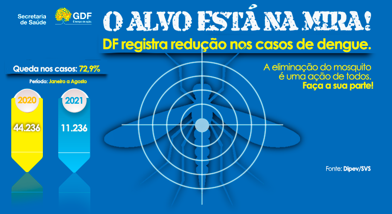Capa da notícia: Casos de dengue continuam em queda no Distrito Federal - 11076