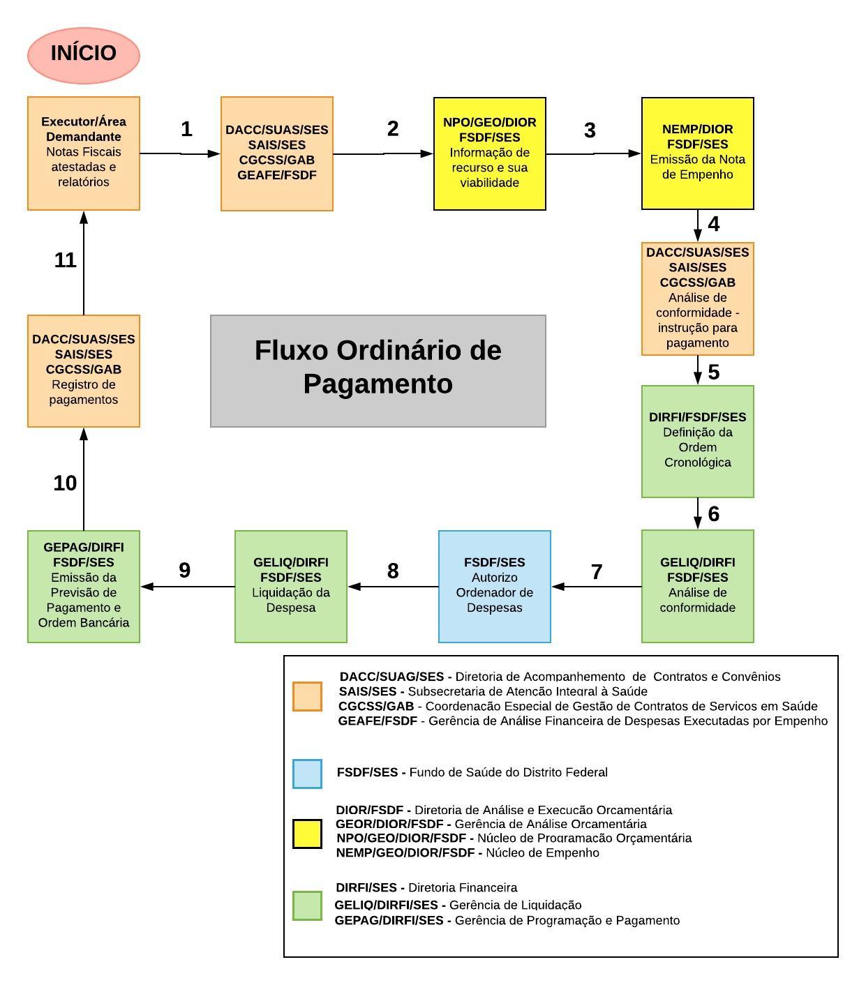 fluxo ordinario de pagamento